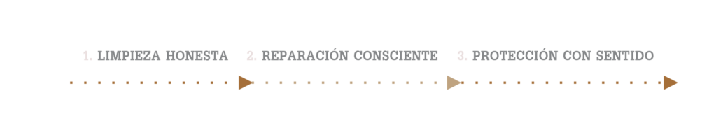 Infografía de tres pasos para el cuidado post-verano: limpieza honesta, reparación consciente con aceites nutritivos, y protección solar con sentido. Rutina simple y sin exigencia de Craig.